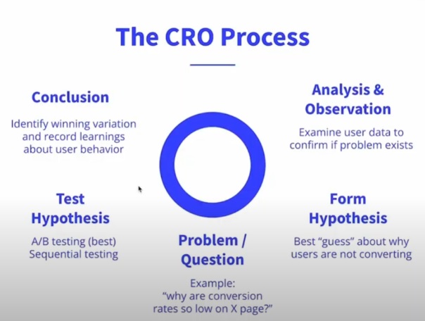 diagram of the CRO process