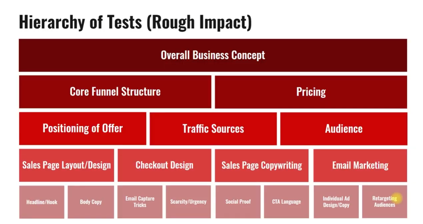 hierarchy of tests chart