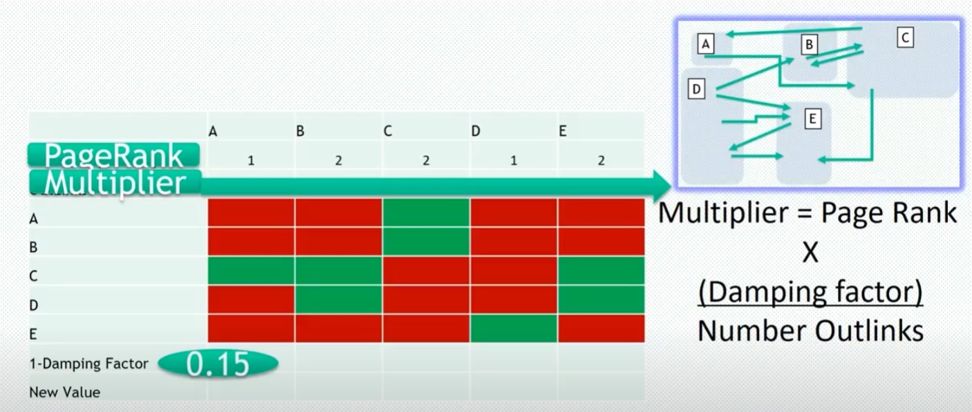 Dixon Jones page rank algorithm